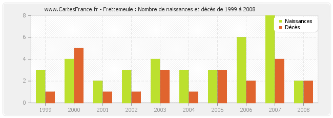 Frettemeule : Nombre de naissances et décès de 1999 à 2008