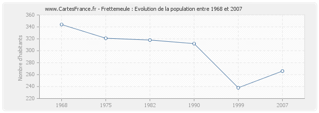 Population Frettemeule