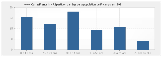 Répartition par âge de la population de Fricamps en 1999