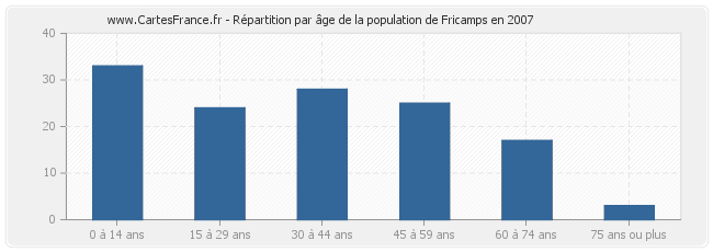 Répartition par âge de la population de Fricamps en 2007