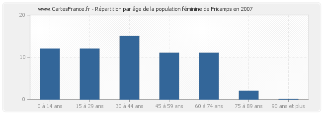 Répartition par âge de la population féminine de Fricamps en 2007