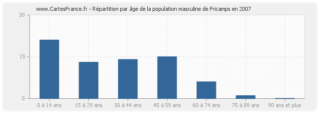 Répartition par âge de la population masculine de Fricamps en 2007