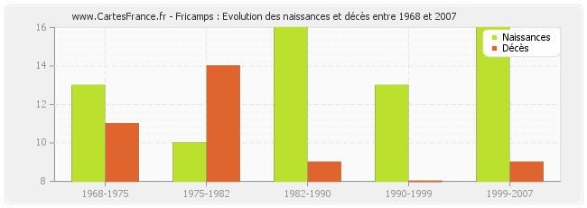 Fricamps : Evolution des naissances et décès entre 1968 et 2007