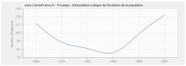 Fricamps : Interpolation cubique de l'évolution de la population