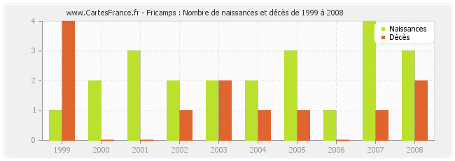 Fricamps : Nombre de naissances et décès de 1999 à 2008