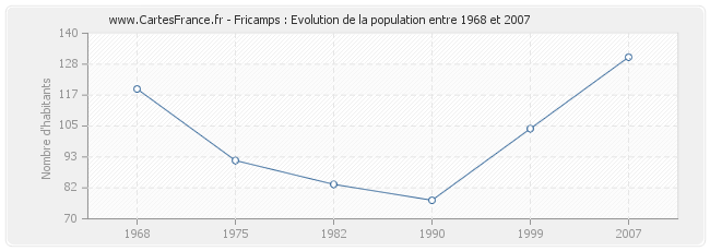Population Fricamps