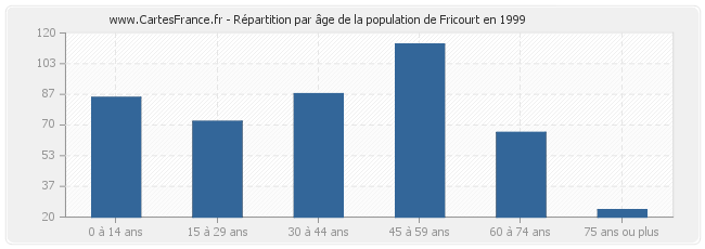 Répartition par âge de la population de Fricourt en 1999