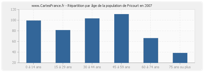 Répartition par âge de la population de Fricourt en 2007