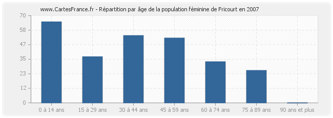 Répartition par âge de la population féminine de Fricourt en 2007