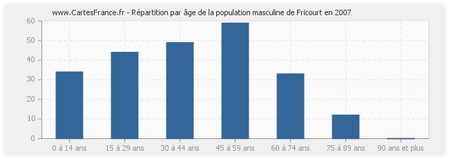 Répartition par âge de la population masculine de Fricourt en 2007