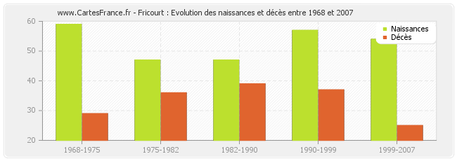 Fricourt : Evolution des naissances et décès entre 1968 et 2007