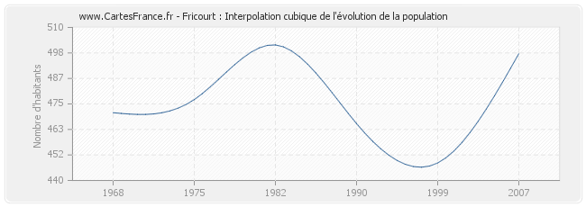 Fricourt : Interpolation cubique de l'évolution de la population