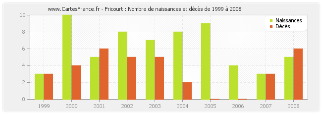 Fricourt : Nombre de naissances et décès de 1999 à 2008
