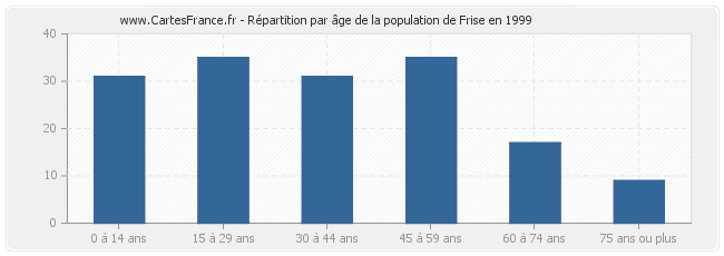 Répartition par âge de la population de Frise en 1999