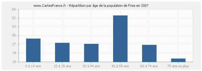 Répartition par âge de la population de Frise en 2007