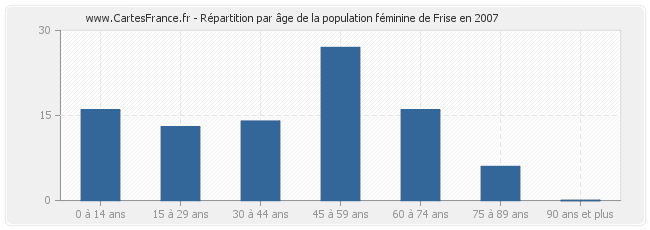 Répartition par âge de la population féminine de Frise en 2007