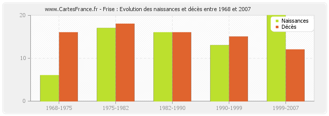 Frise : Evolution des naissances et décès entre 1968 et 2007