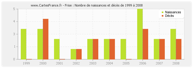 Frise : Nombre de naissances et décès de 1999 à 2008