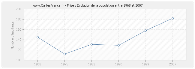 Population Frise