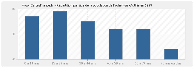 Répartition par âge de la population de Frohen-sur-Authie en 1999