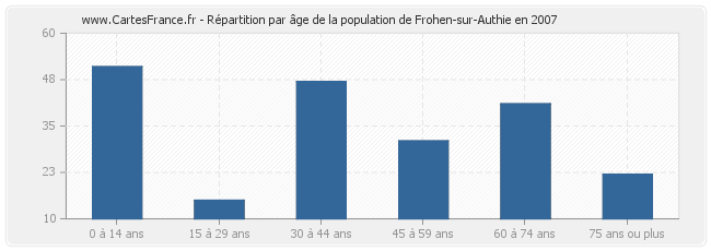 Répartition par âge de la population de Frohen-sur-Authie en 2007