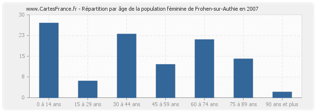 Répartition par âge de la population féminine de Frohen-sur-Authie en 2007