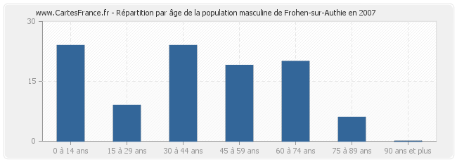 Répartition par âge de la population masculine de Frohen-sur-Authie en 2007