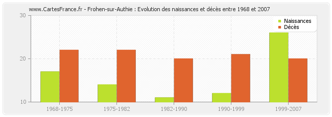 Frohen-sur-Authie : Evolution des naissances et décès entre 1968 et 2007