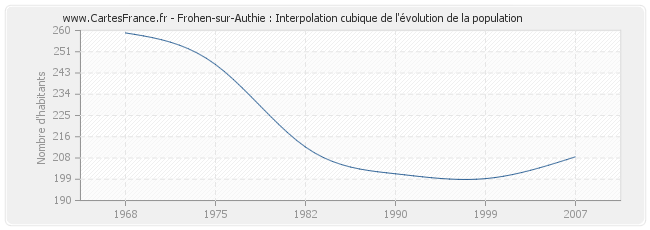 Frohen-sur-Authie : Interpolation cubique de l'évolution de la population