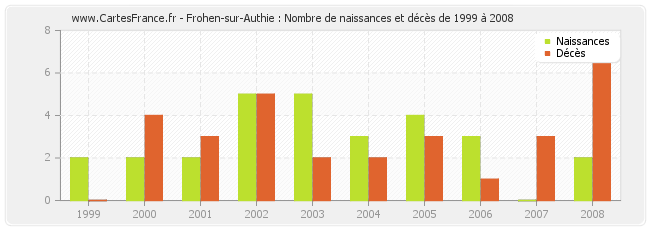 Frohen-sur-Authie : Nombre de naissances et décès de 1999 à 2008