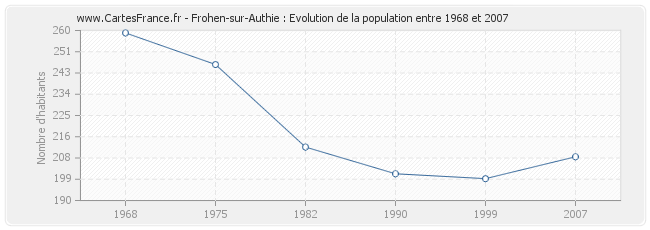 Population Frohen-sur-Authie