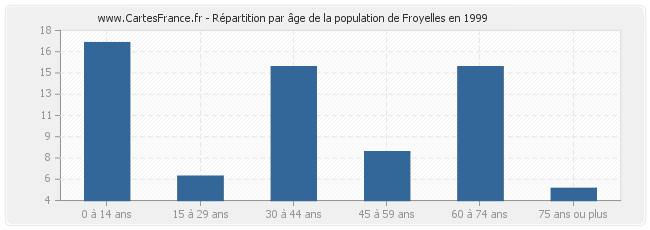 Répartition par âge de la population de Froyelles en 1999