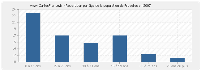 Répartition par âge de la population de Froyelles en 2007