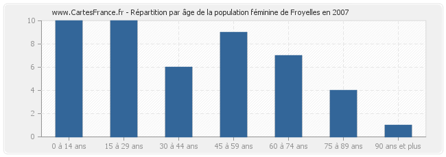 Répartition par âge de la population féminine de Froyelles en 2007