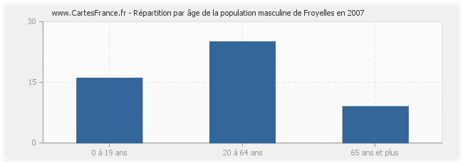 Répartition par âge de la population masculine de Froyelles en 2007