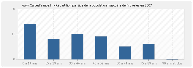 Répartition par âge de la population masculine de Froyelles en 2007