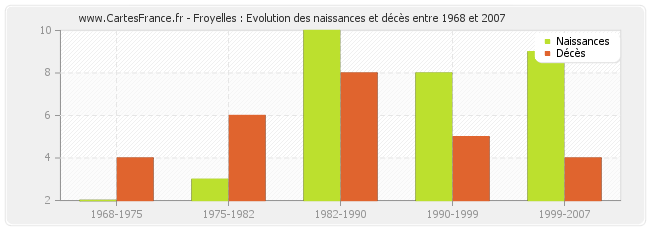 Froyelles : Evolution des naissances et décès entre 1968 et 2007
