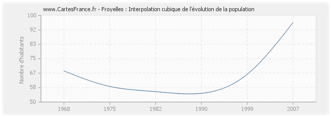 Froyelles : Interpolation cubique de l'évolution de la population
