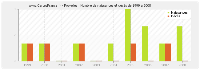 Froyelles : Nombre de naissances et décès de 1999 à 2008