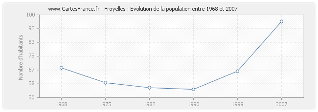 Population Froyelles