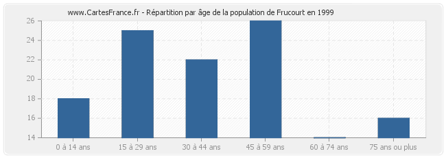Répartition par âge de la population de Frucourt en 1999