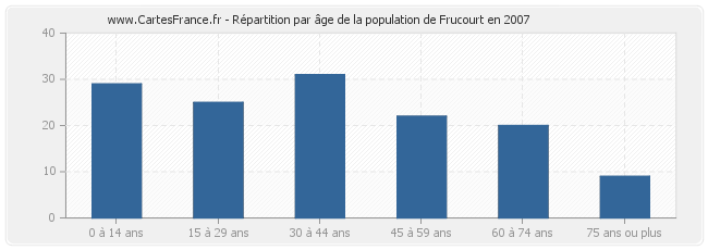 Répartition par âge de la population de Frucourt en 2007