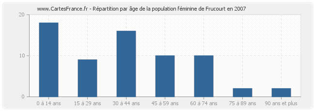 Répartition par âge de la population féminine de Frucourt en 2007