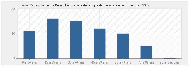 Répartition par âge de la population masculine de Frucourt en 2007