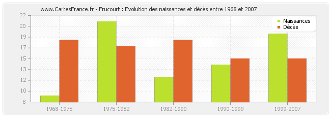Frucourt : Evolution des naissances et décès entre 1968 et 2007