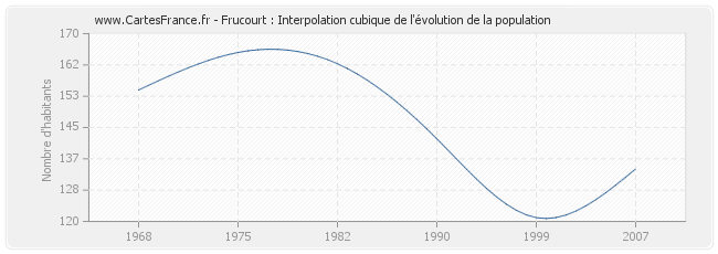 Frucourt : Interpolation cubique de l'évolution de la population