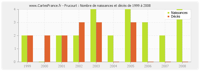 Frucourt : Nombre de naissances et décès de 1999 à 2008