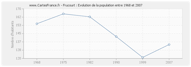 Population Frucourt