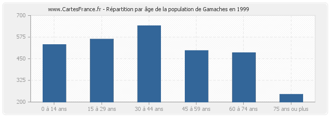 Répartition par âge de la population de Gamaches en 1999