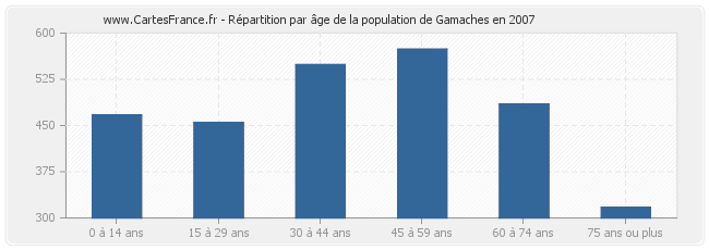 Répartition par âge de la population de Gamaches en 2007